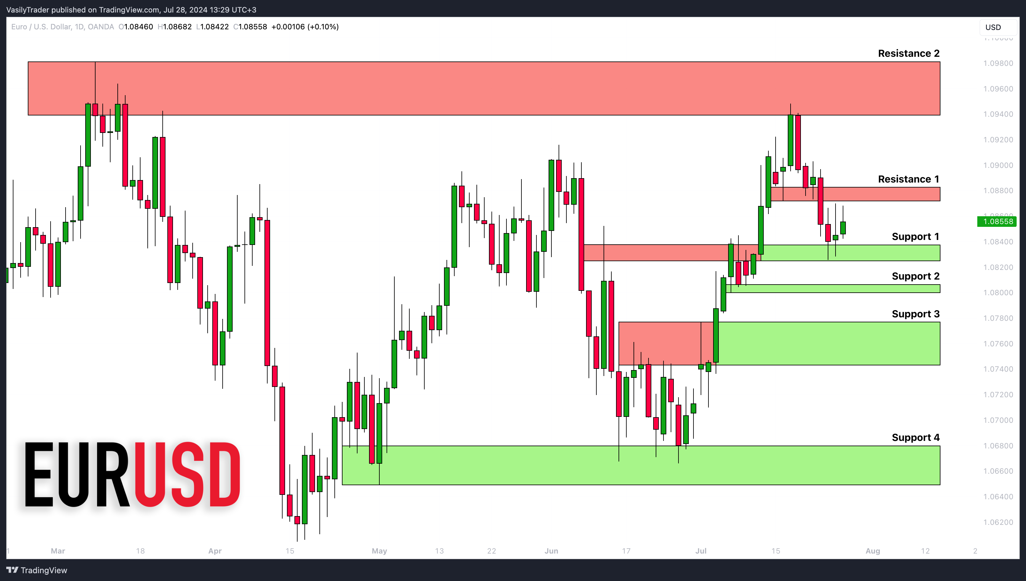 OANDA:EURUSD Imagem do gráfico por VasilyTrader