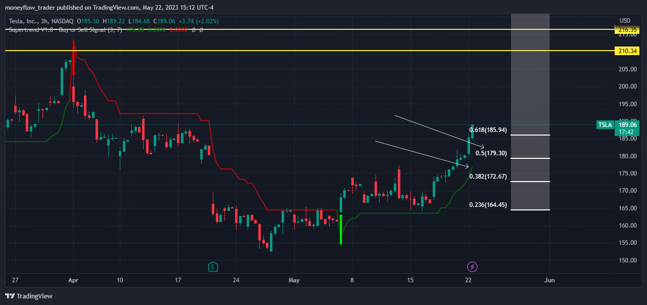 NASDAQ:TSLA Chart Image by moneyflow_trader