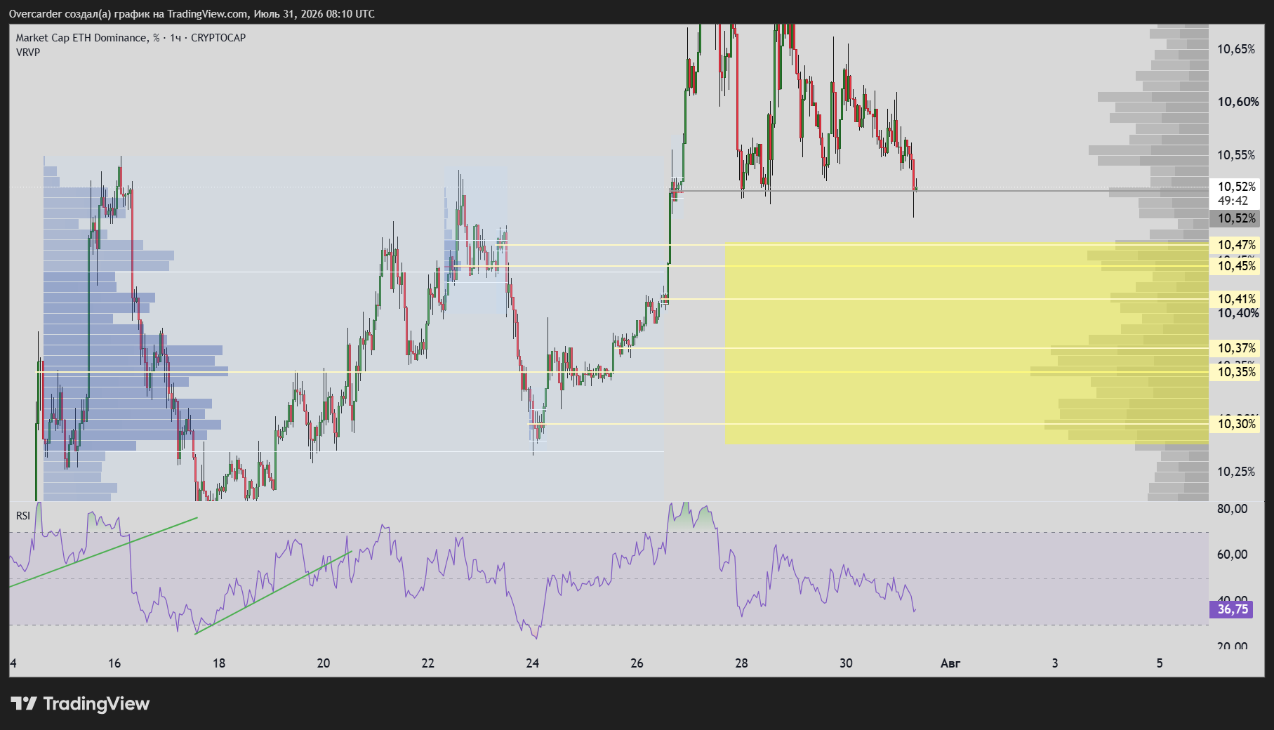 CRYPTOCAP:ETH.D Chart Image by Overcarder