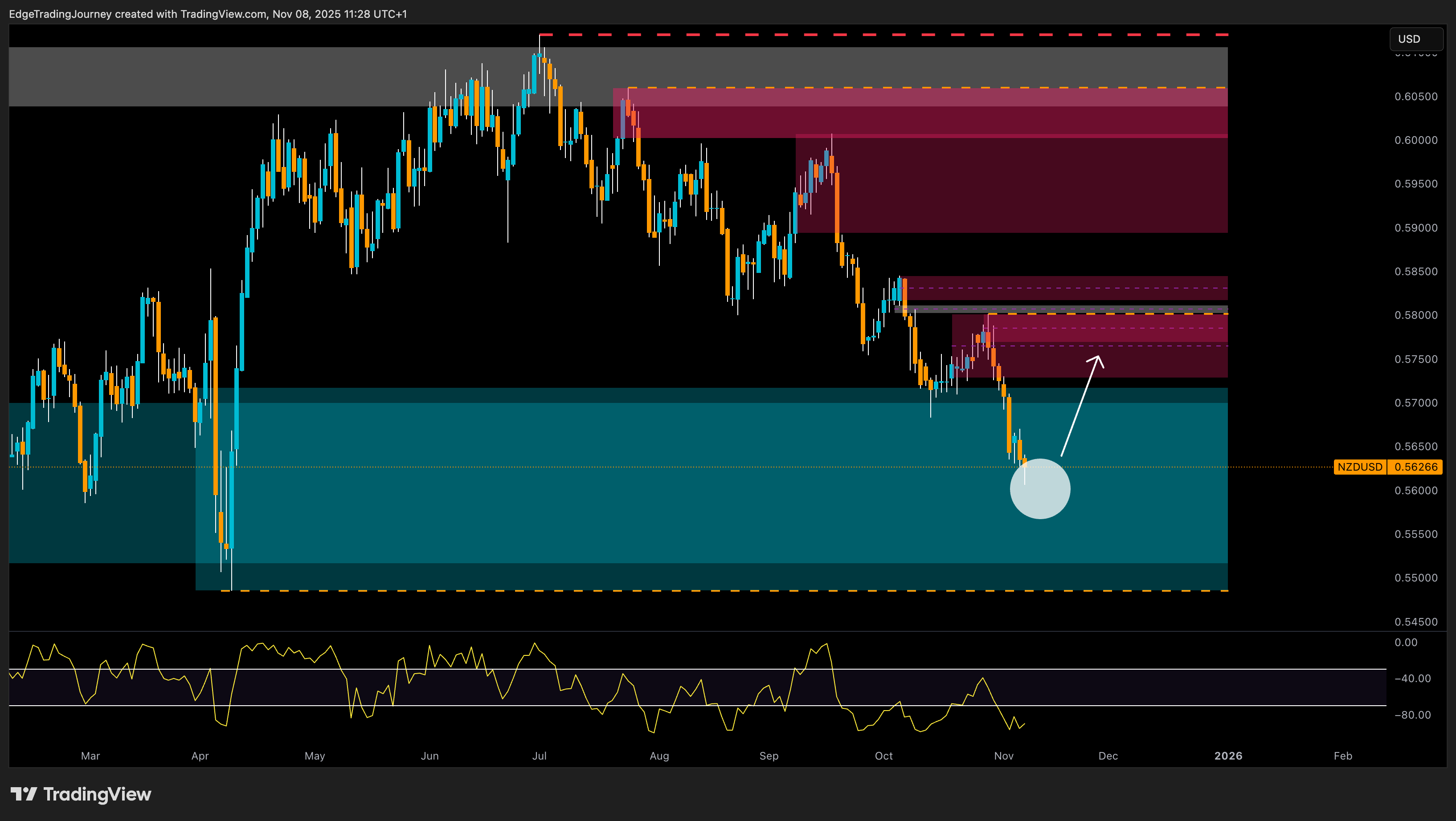 OANDA:NZDUSD Chart Image by EdgeTradingJourney