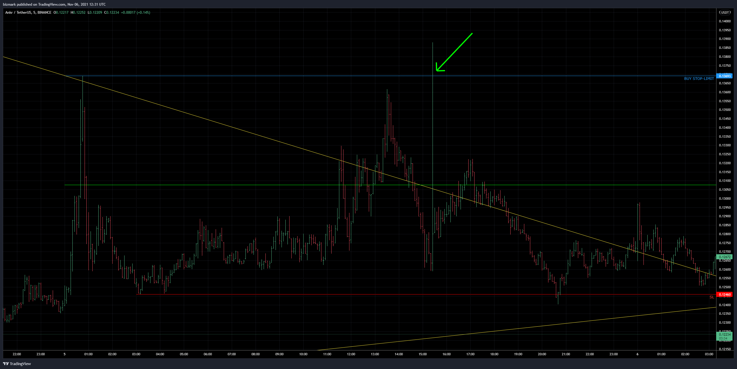 BINANCE:ANKRUSDT 圖表圖片 由 bizmark 提供