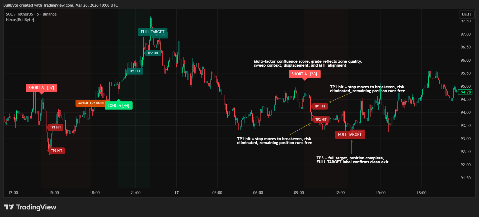 BINANCE:SOLUSDT Chart Image by BullByte