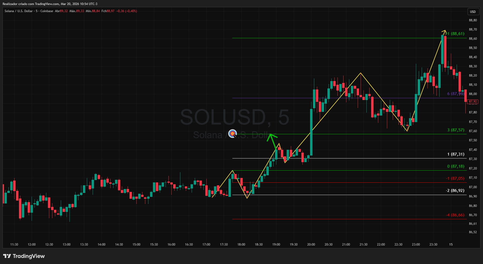 Imej Carta COINBASE:SOLUSD oleh Realizador