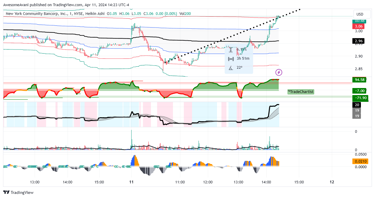 BATS:NYCB Chart Image by AwesomeAvani