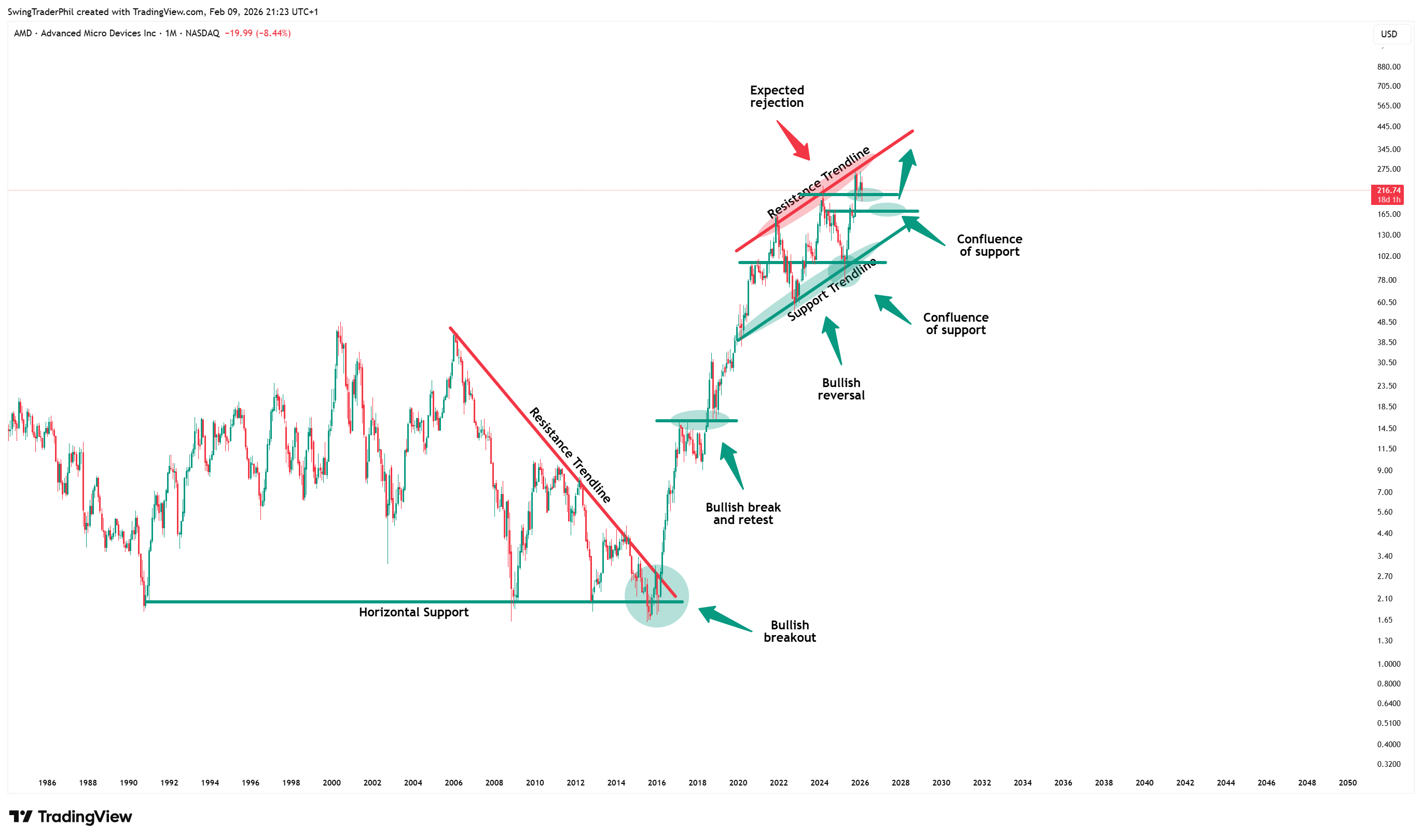 BATS:AMD Chart Image by TheTraderPhil
