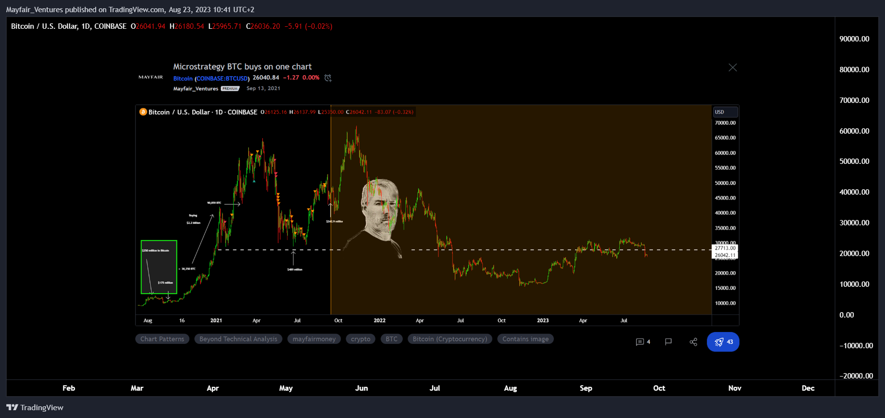 COINBASE:BTCUSD صورة الرسم البياني by Mayfair_Ventures
