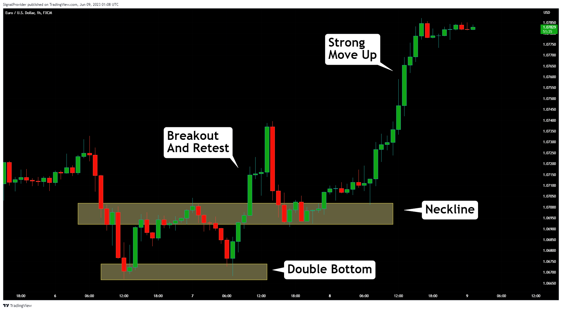 FX:EURUSD Chart Image by SignalProvider