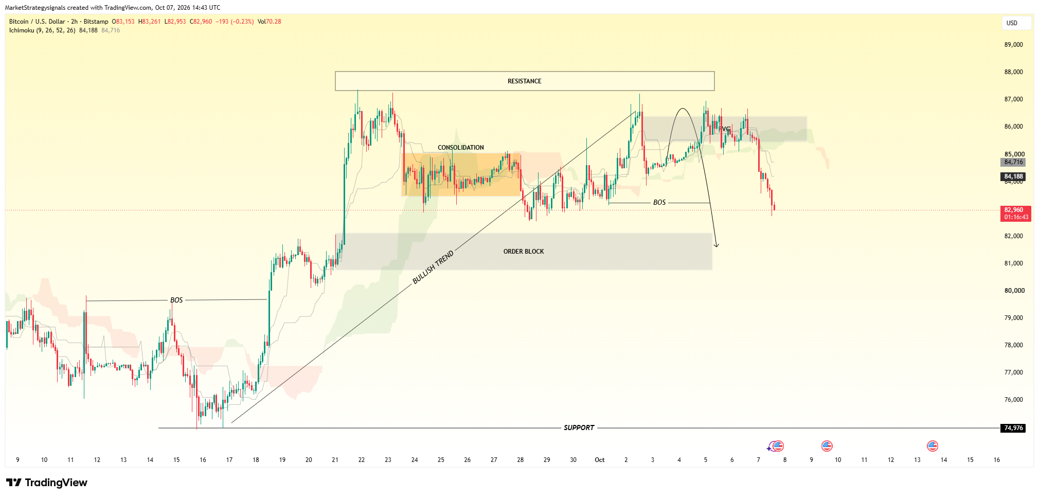 BITSTAMP:BTCUSD Chart Image by MarketStrategysignals