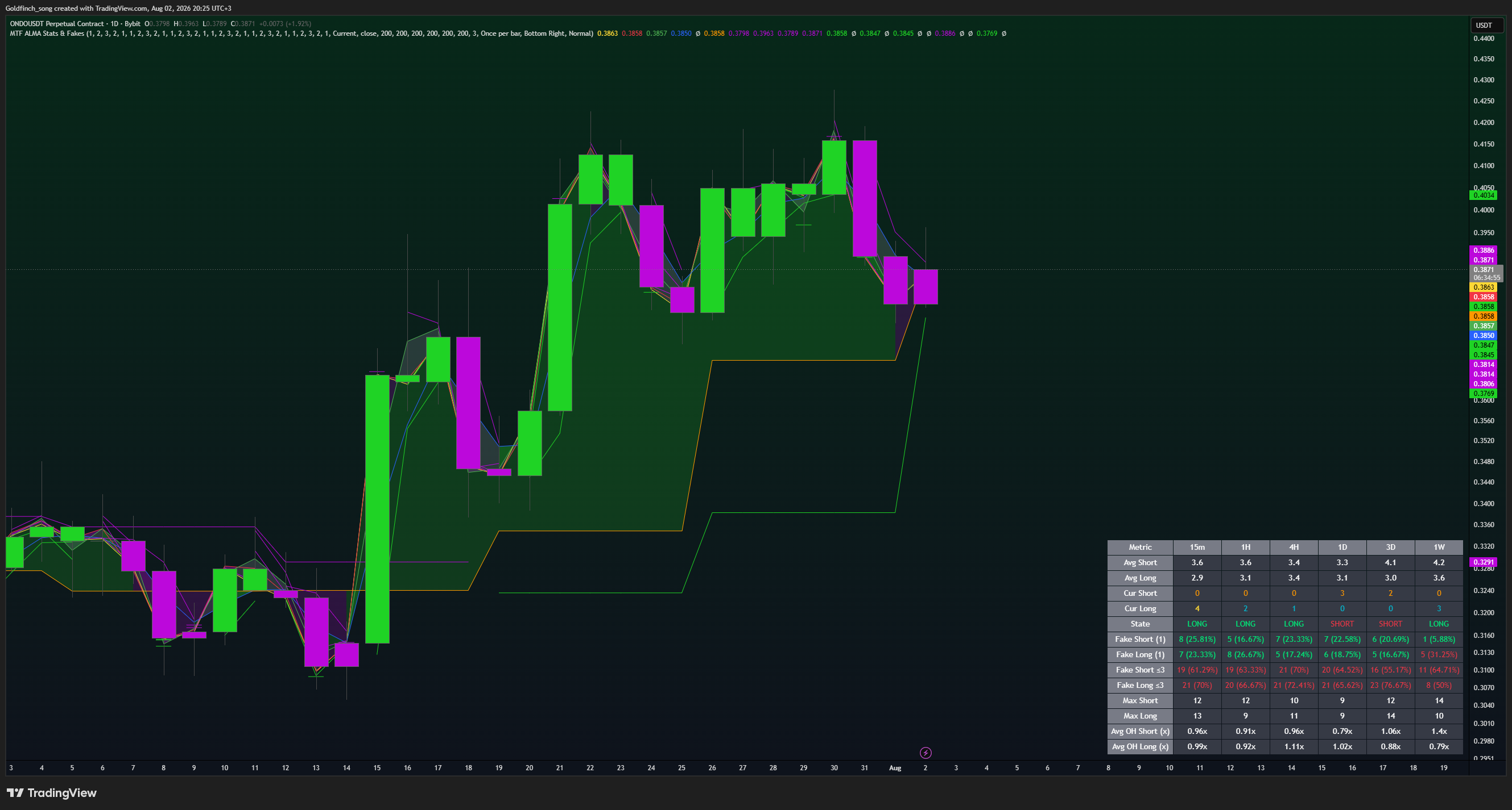BYBIT:ONDOUSDT.P Chart Image by Goldfinch_song