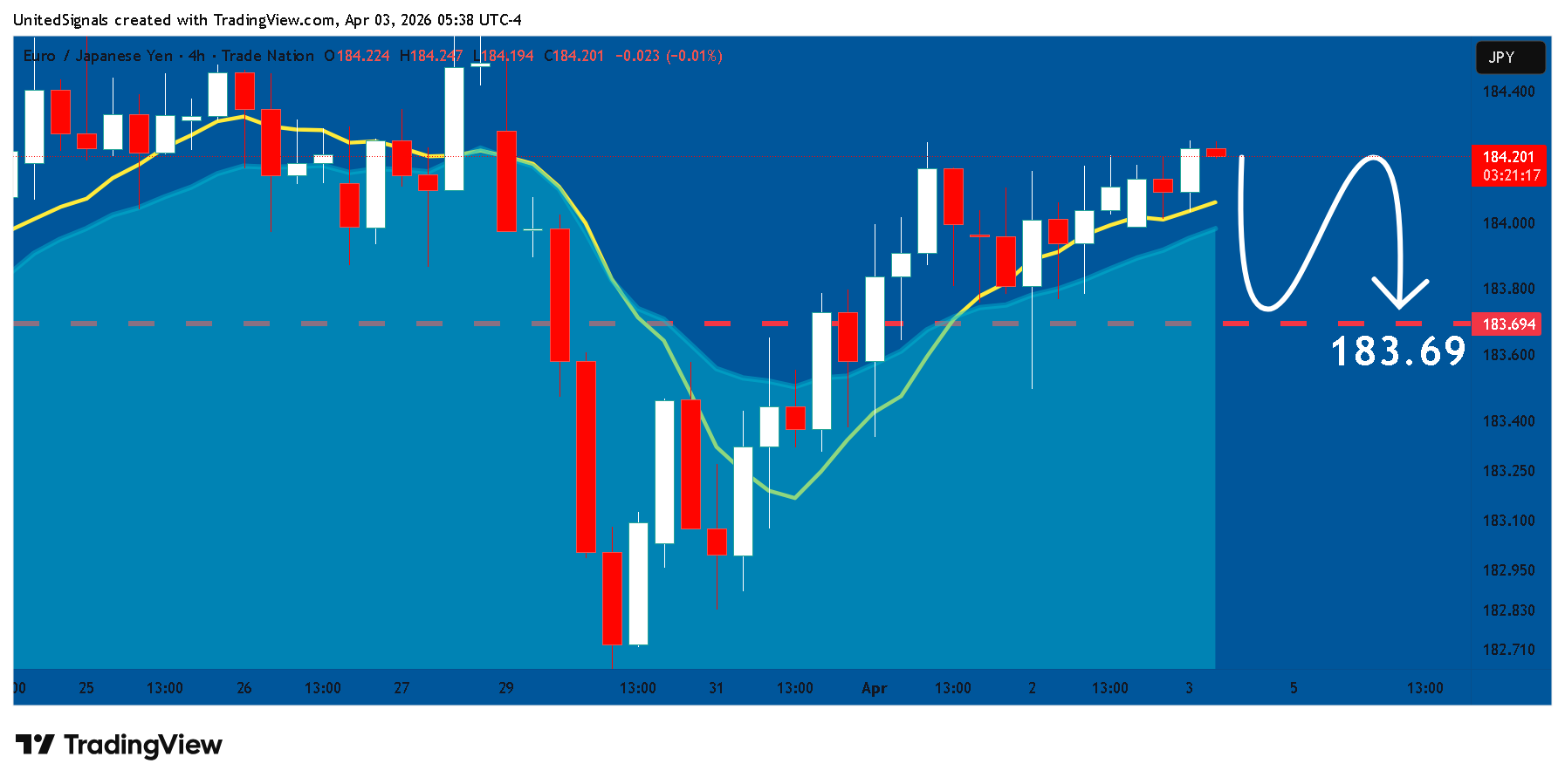 TRADENATION:EURJPY Chart Image by UnitedSignals