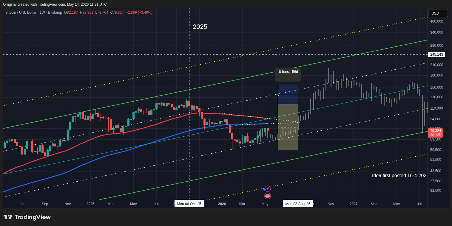 BITSTAMP:BTCUSD Chart Image by Orriginal