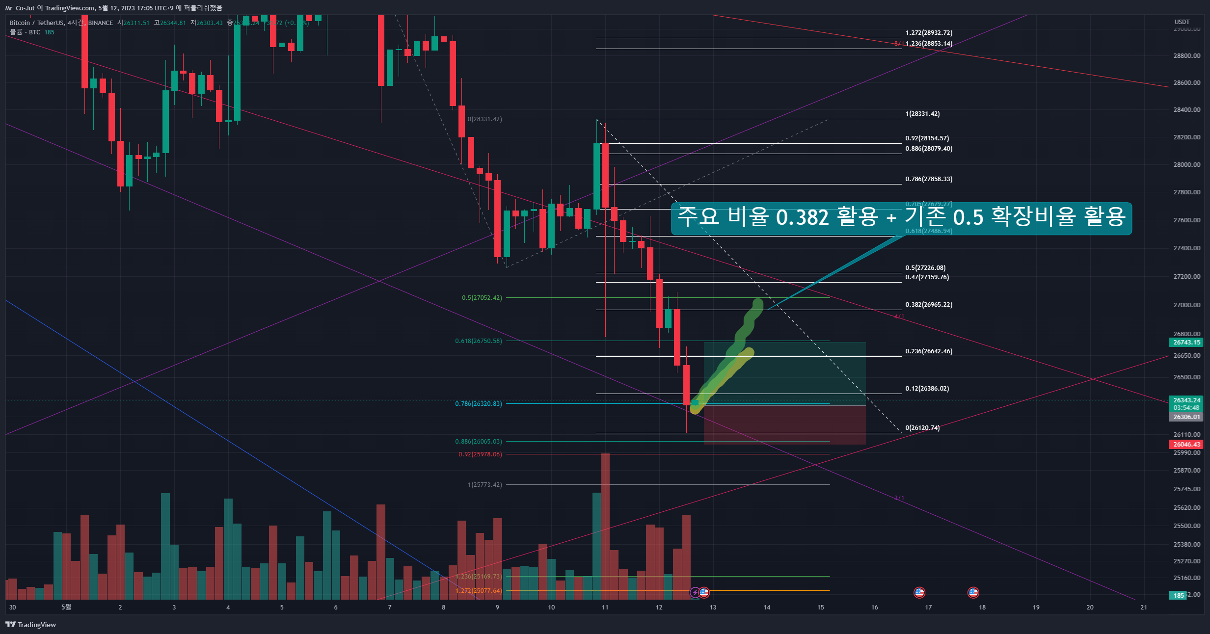 BINANCE:BTCUSDT Chart Image by Mr_Co-Jut