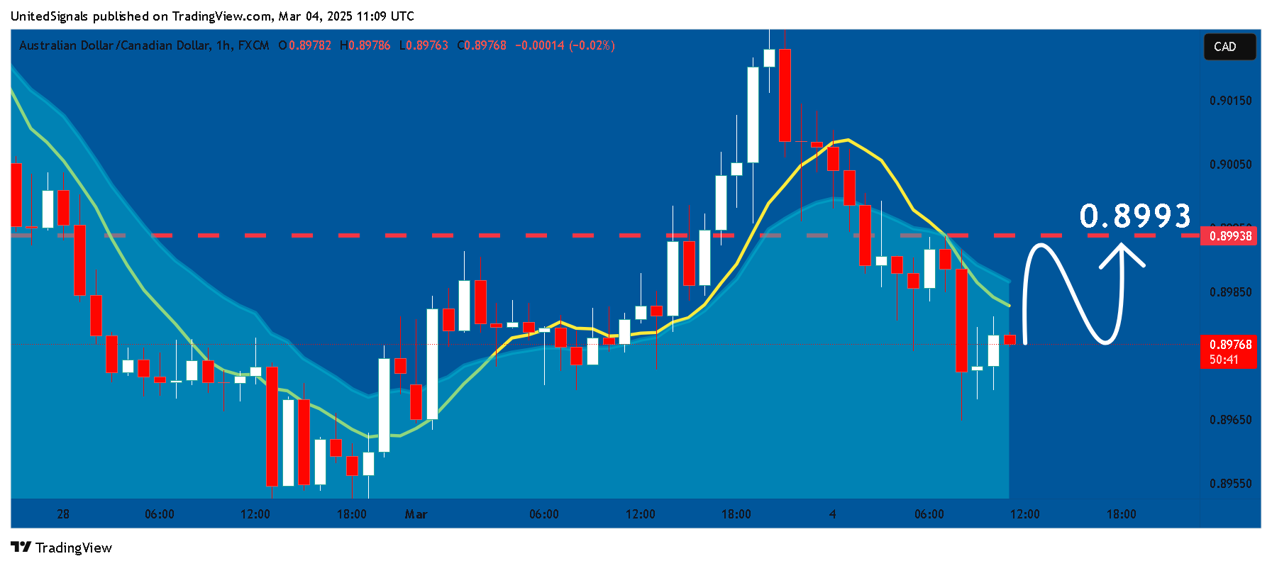 FX:AUDCAD Imagen del gráfico de UnitedSignals
