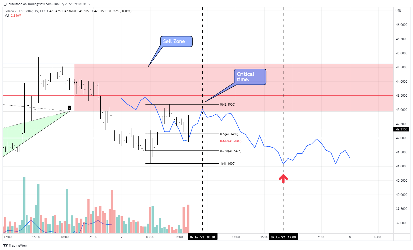 FTX:SOLUSD Ảnh biểu đồ của L_F