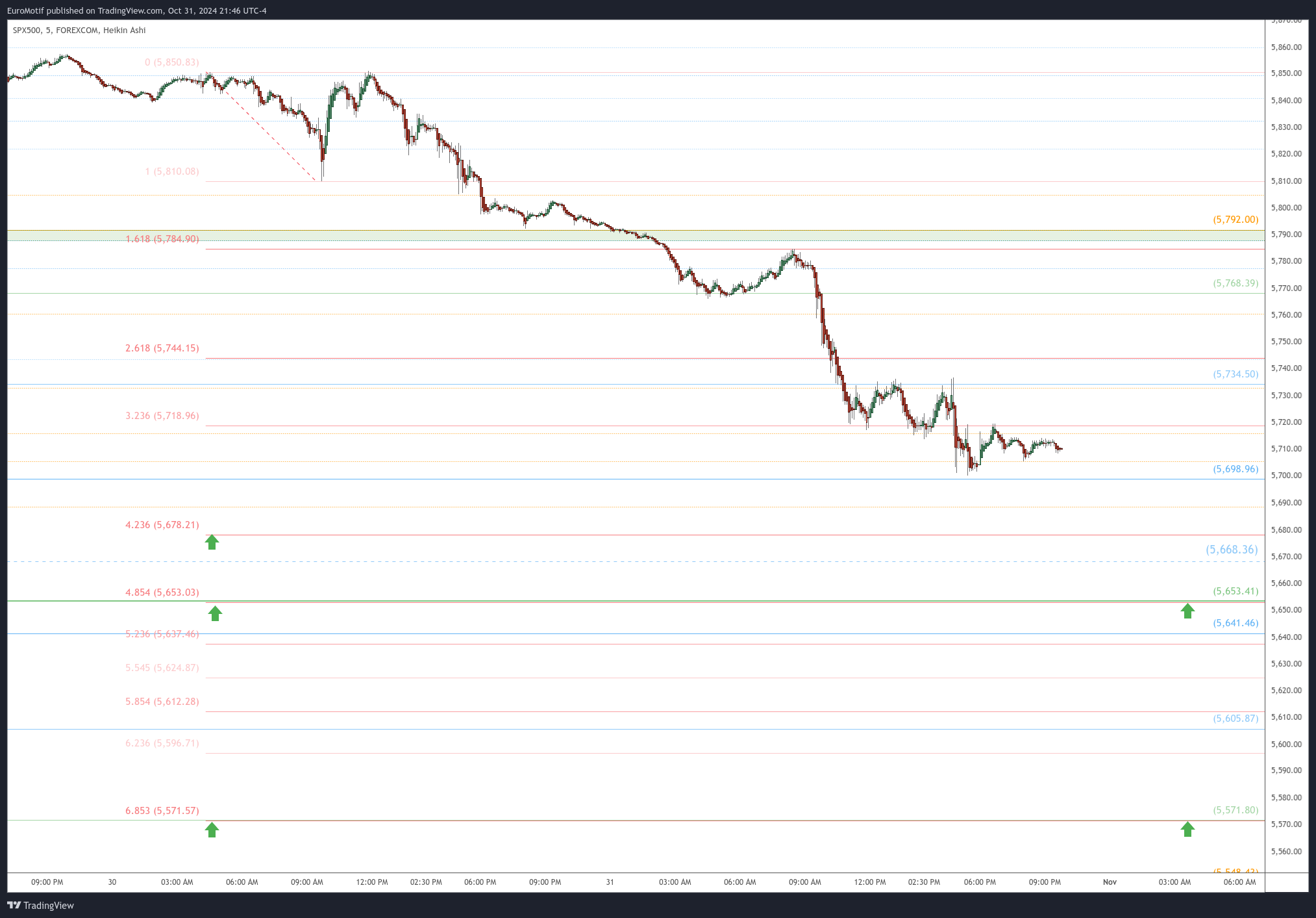 FOREXCOM:SPX500 Chart Image by EuroMotif