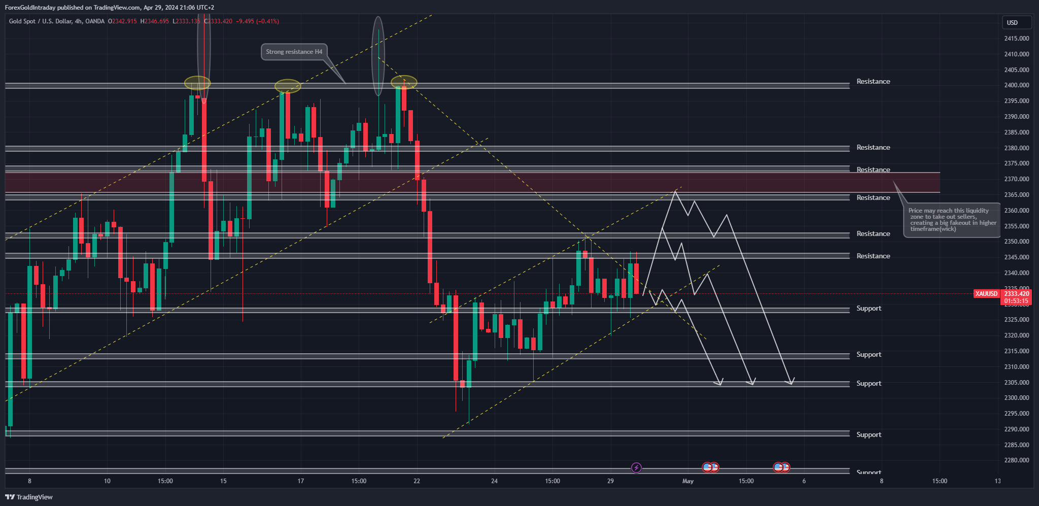OANDA:XAUUSD Immagine del grafico by ForexGoldIntraday