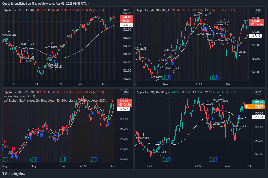 NASDAQ:AAPL ภาพชาร์ต โดย Ceddy86