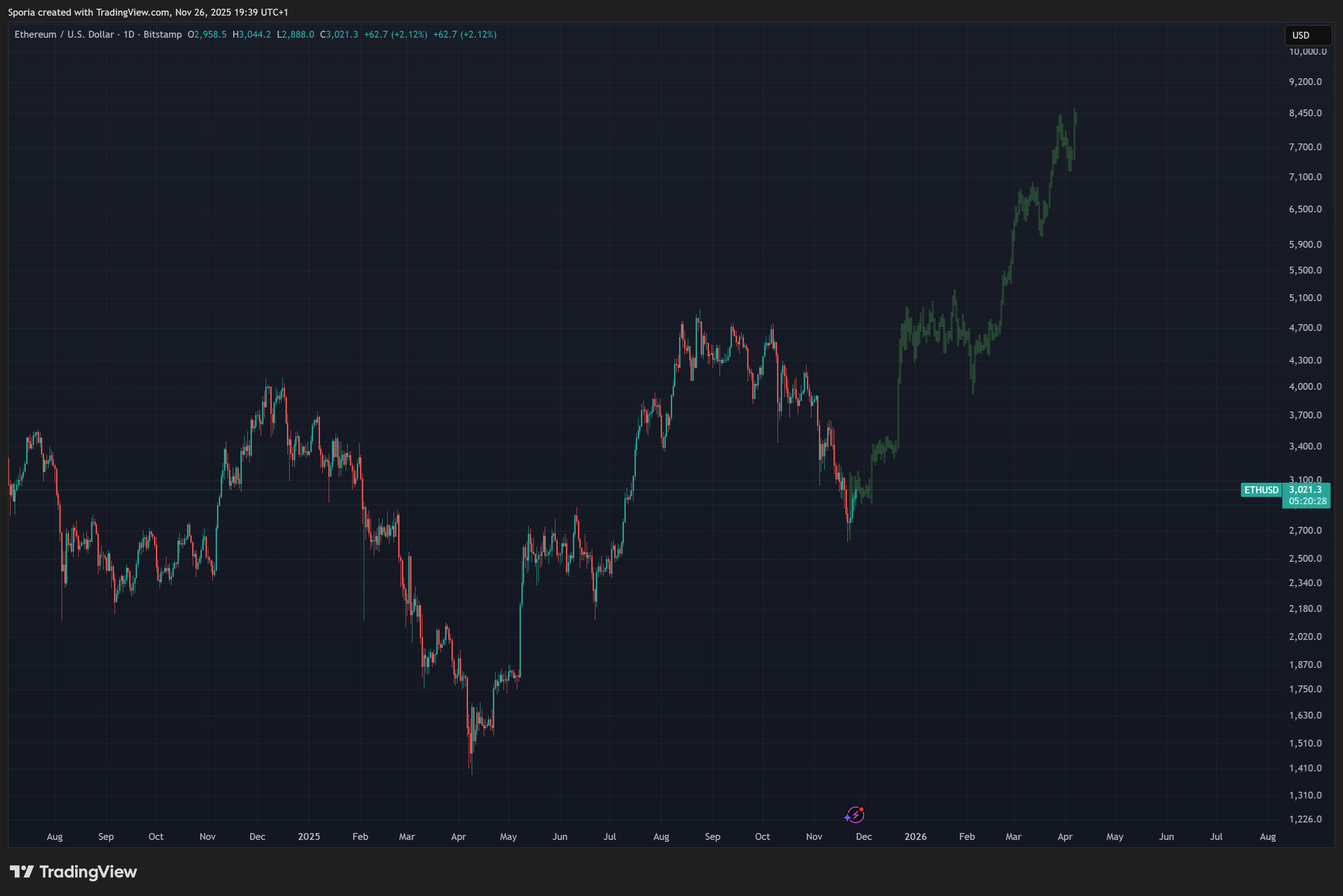 BITSTAMP:ETHUSD Chart Image by Sporia