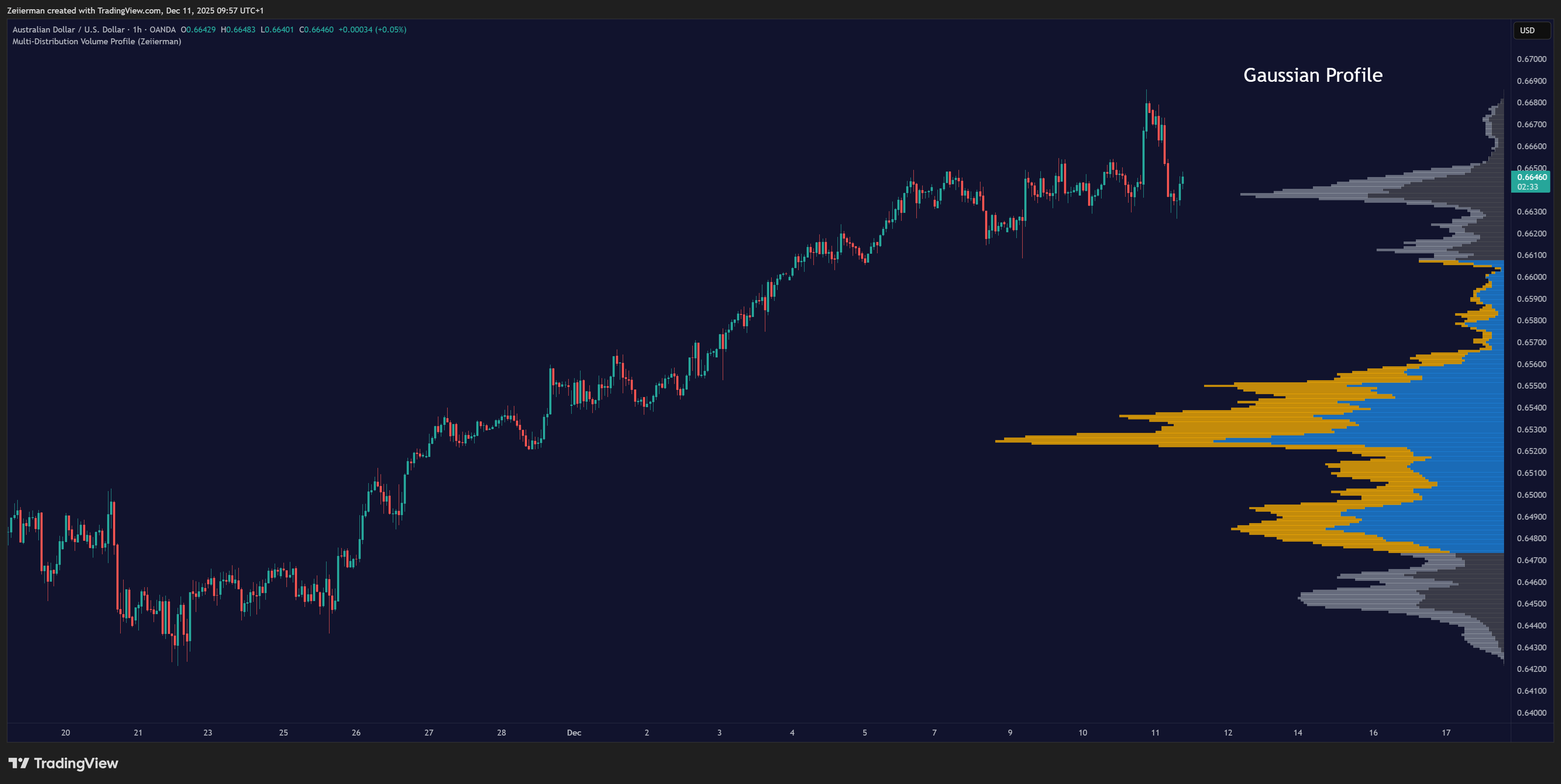 OANDA:AUDUSD Chart Image by Zeiierman