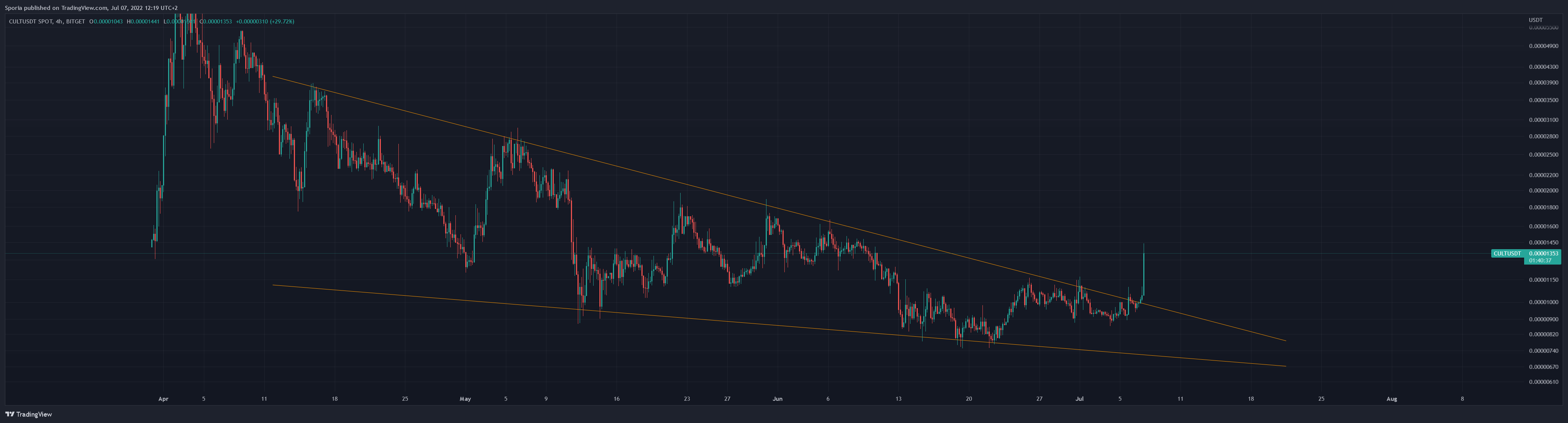BITGET:CULTUSDT Chart Image by Sporia