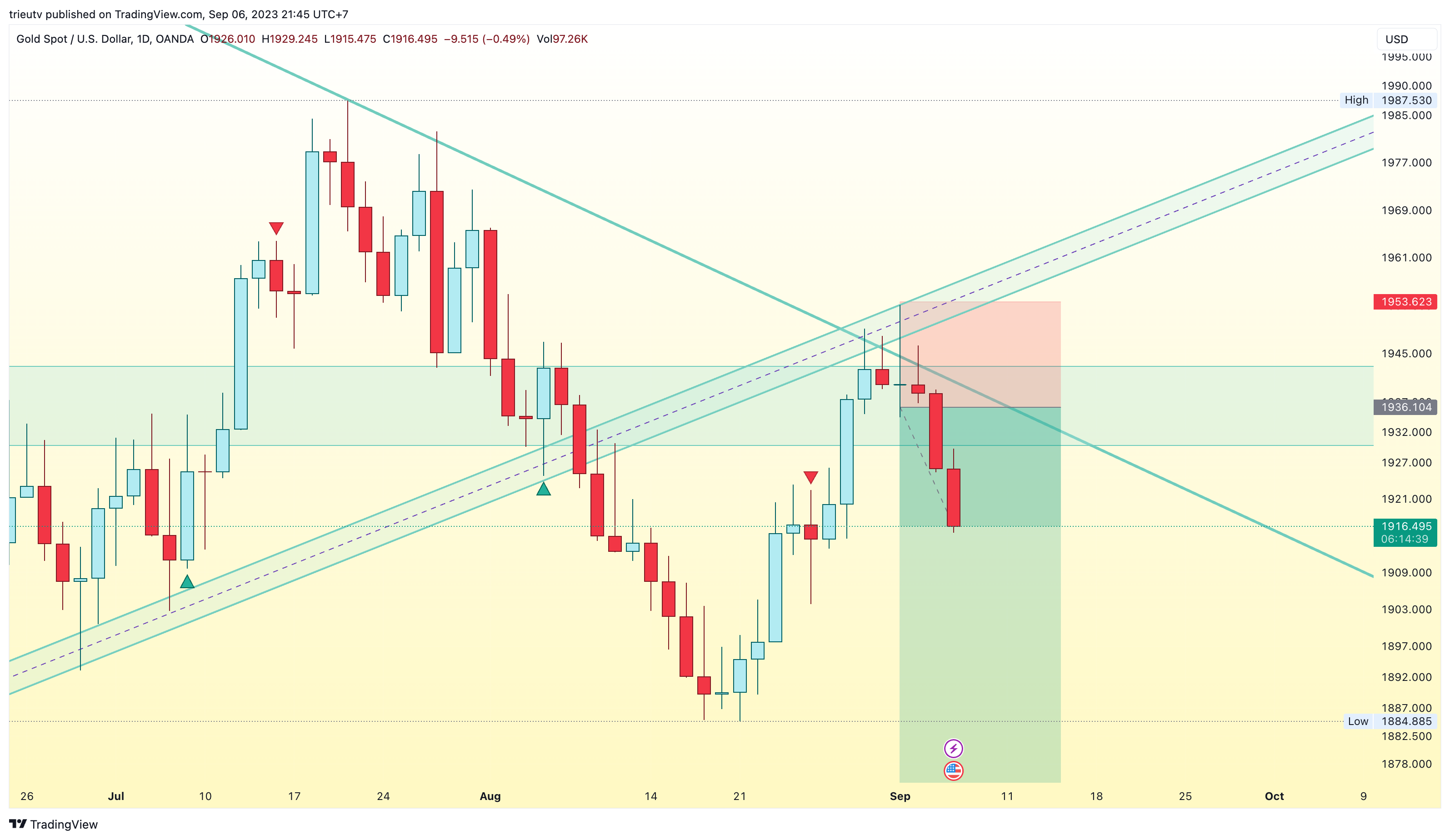 OANDA:XAUUSD Immagine del grafico by mileinvest