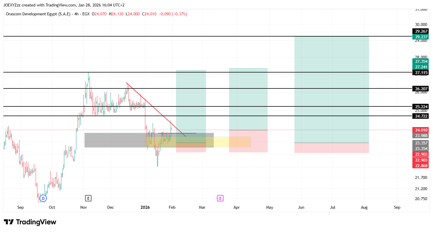 EGX_DLY:ORHD Chart Image by JOEXYZzz