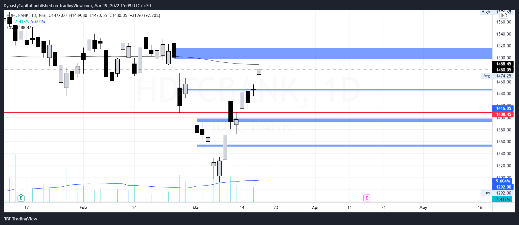 NSE:HDFCBANK Chart Image by DynastyCapital