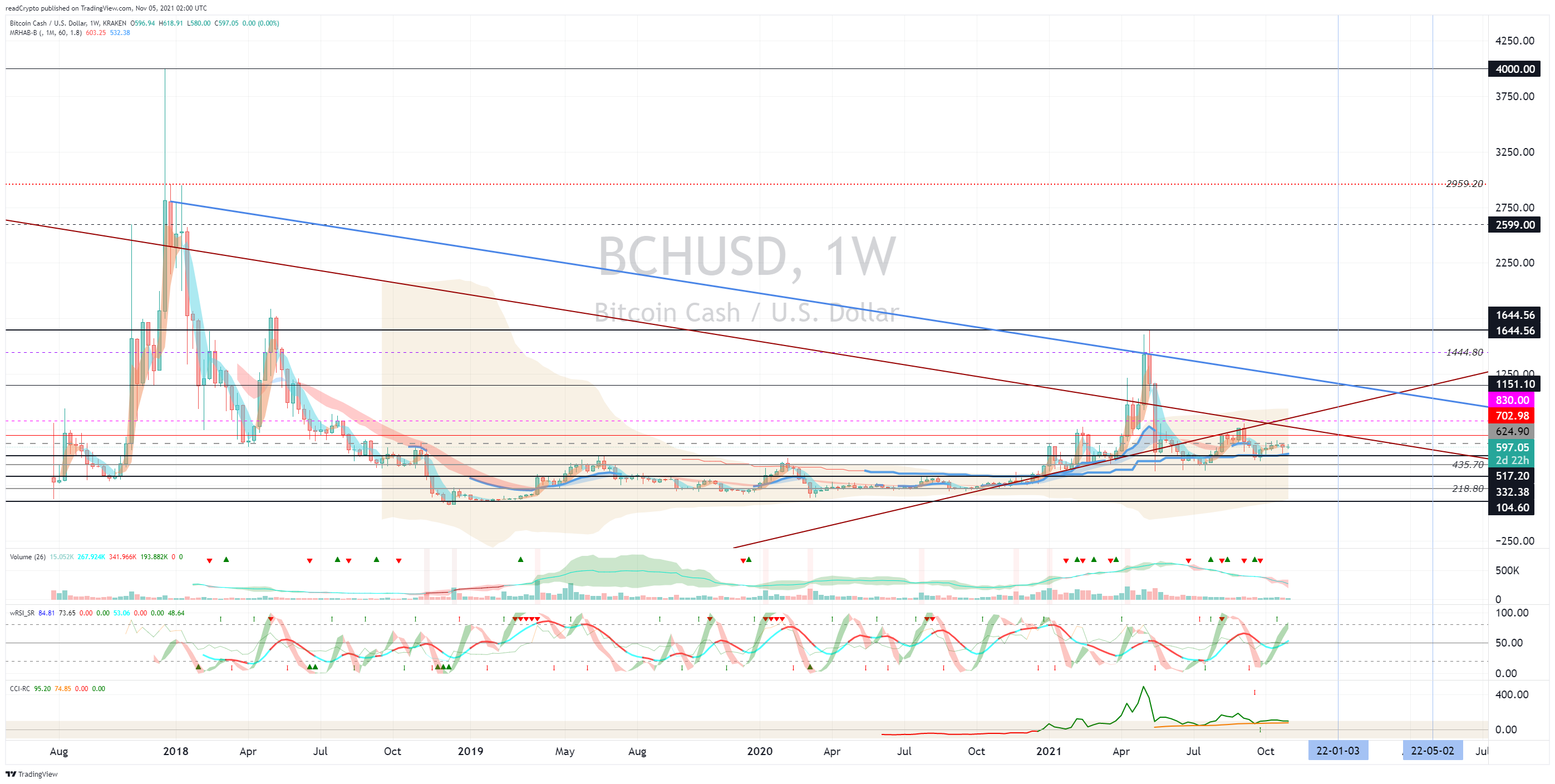 KRAKEN:BCHUSD Chart Image by readCrypto