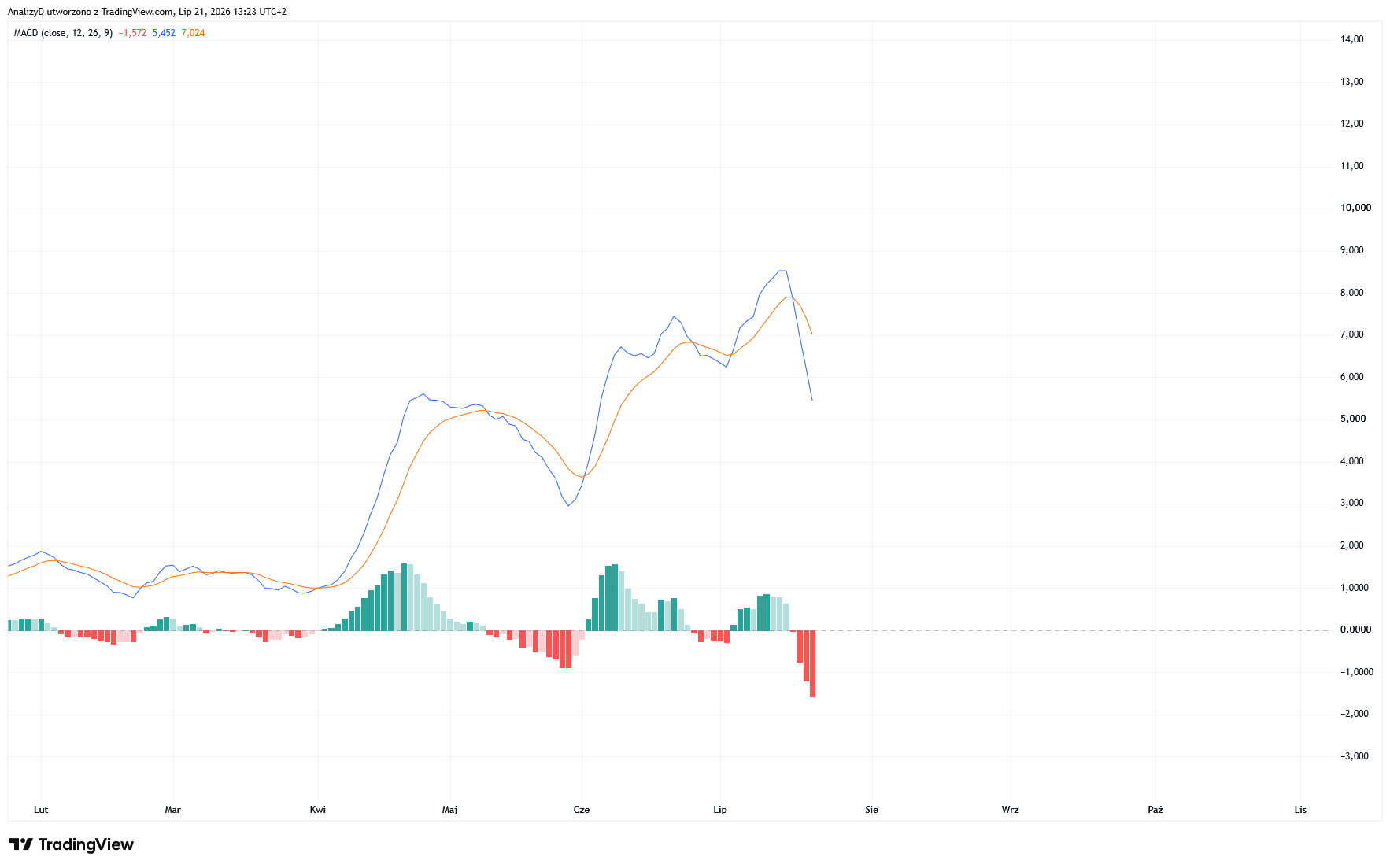 GPW_DLY:ASB Chart Image by AnalizyD