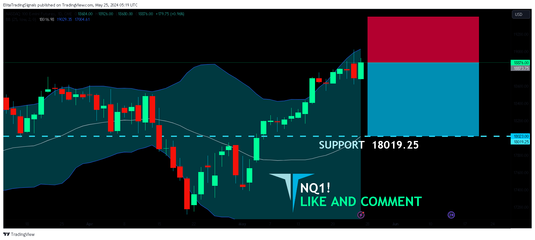 CME_MINI_DL:NQ1! 图表图片 由 EliteTradingSignals 提供