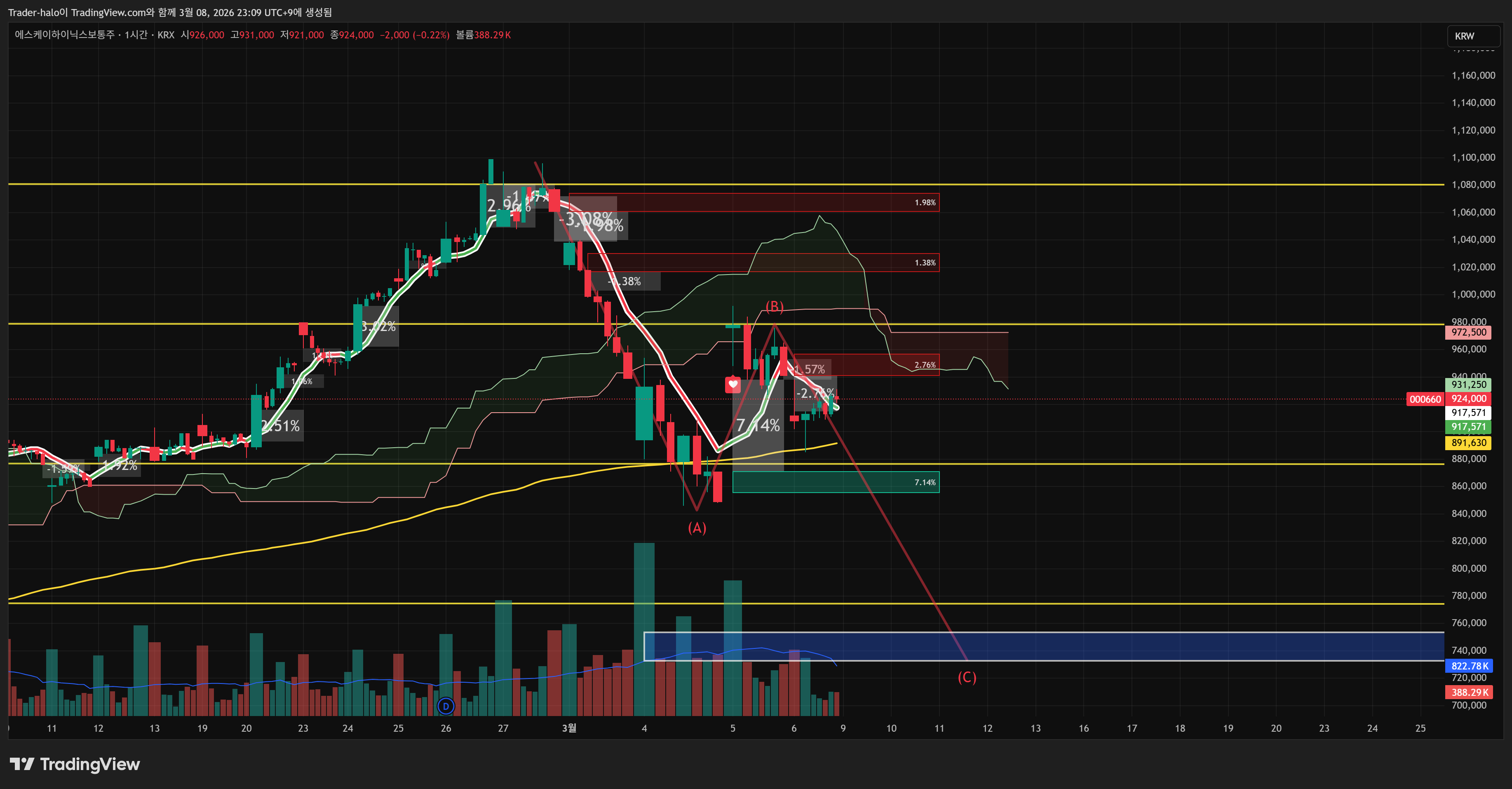 KRX:000660 Chart Image by Trader-halo