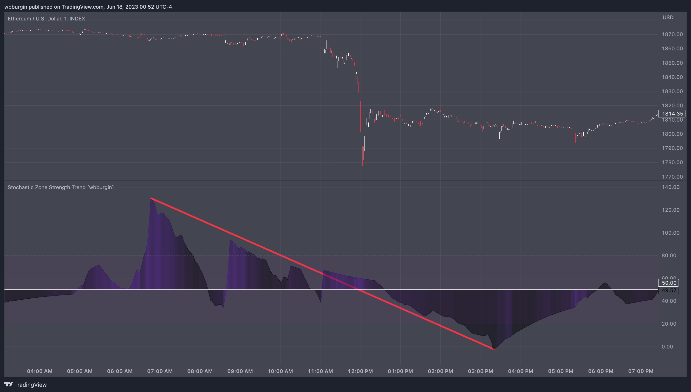 INDEX:ETHUSD Chart Image by wbburgin