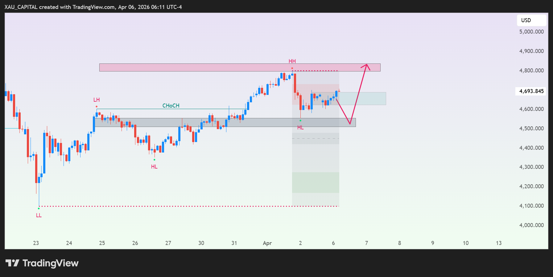 OANDA:XAUUSD Chart Image by mayachartist