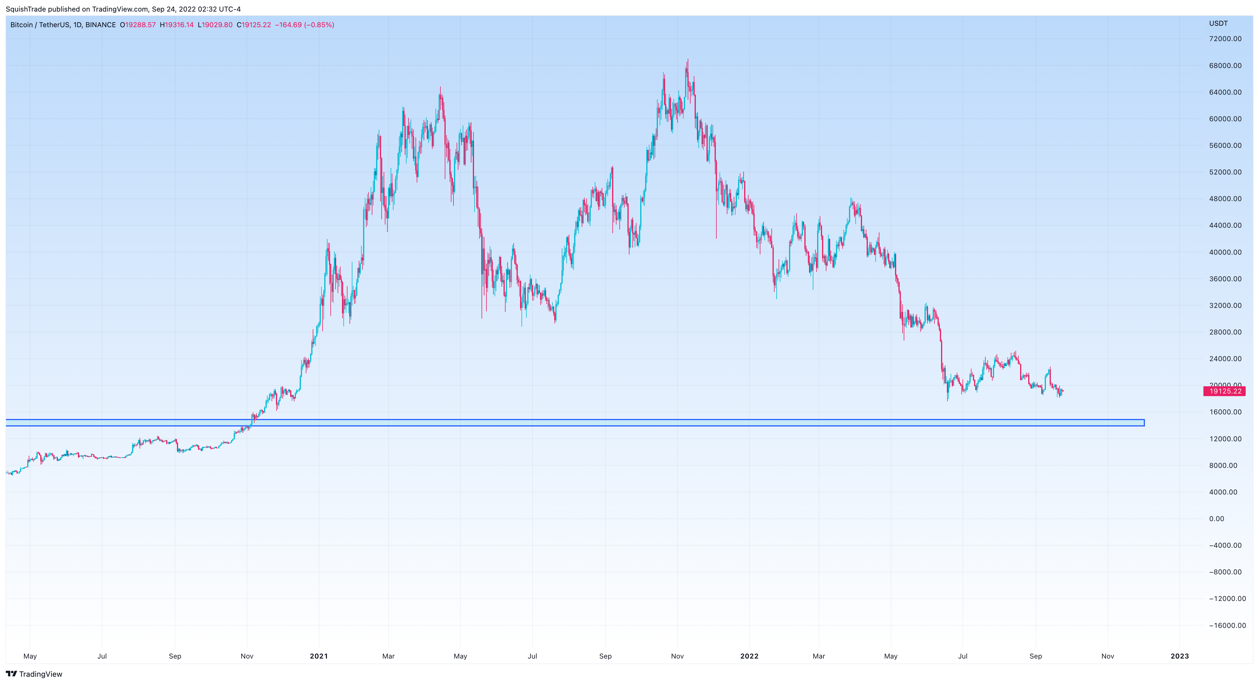 BINANCE:BTCUSDT Imagem do gráfico por SquishTrade