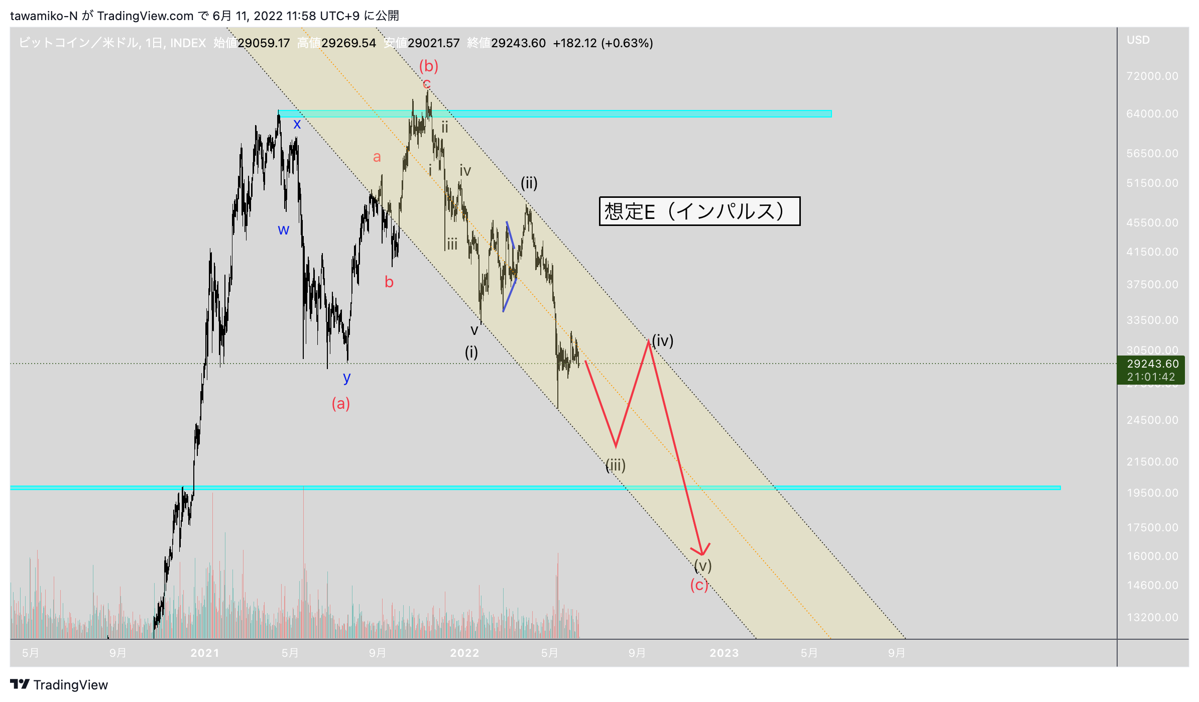 INDEX:BTCUSD Chart Image by tawamiko-N