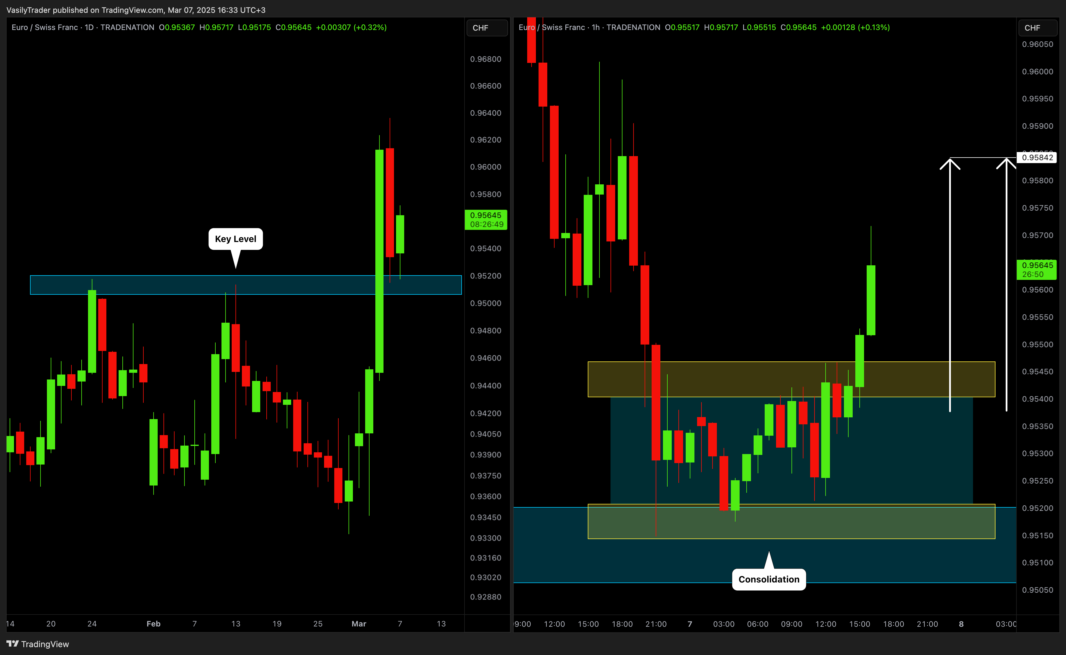 TRADENATION:EURCHF Imagem do gráfico por VasilyTrader