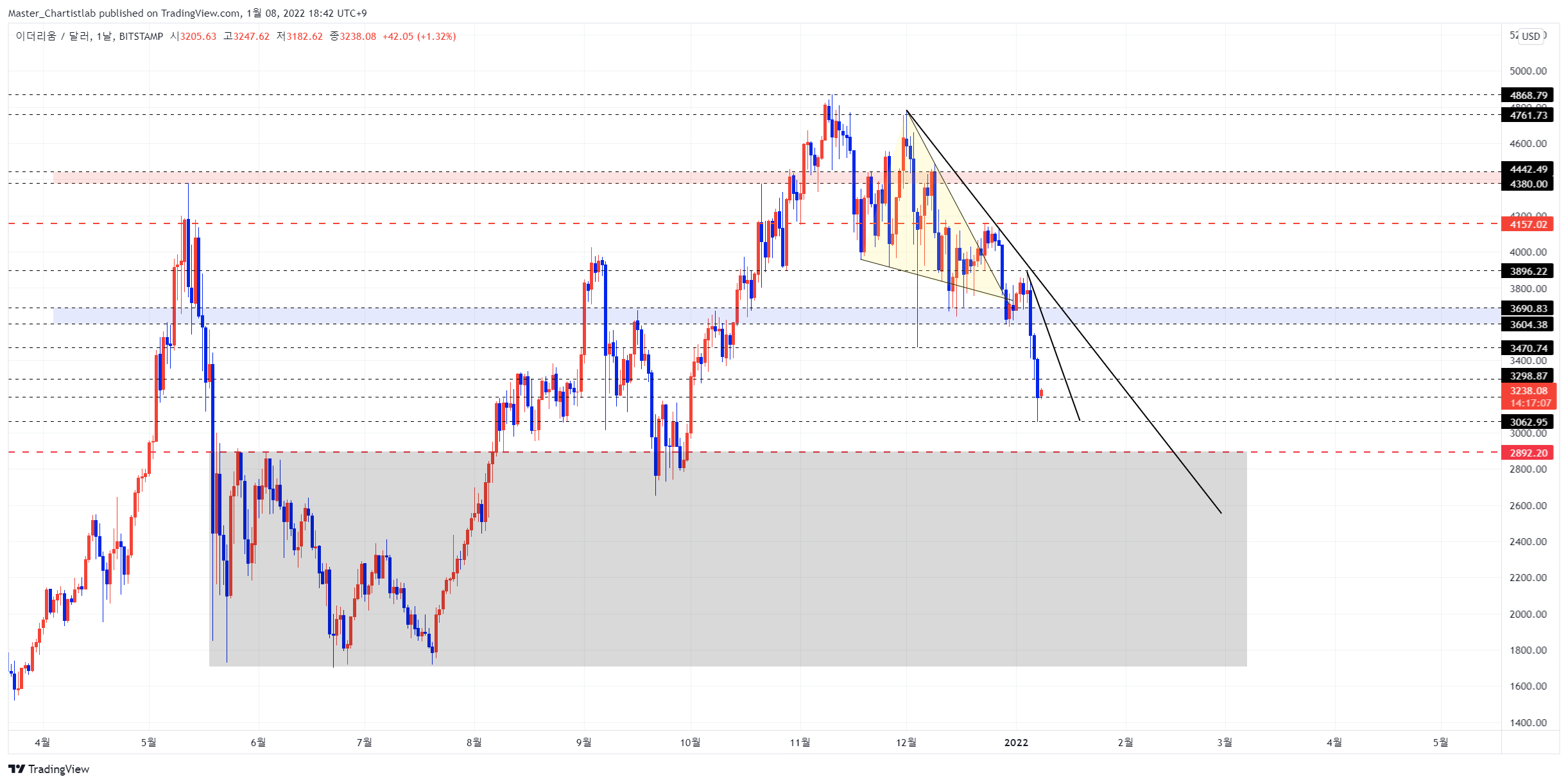 BITSTAMP:ETHUSD Chart Image by Master_Chartistlab