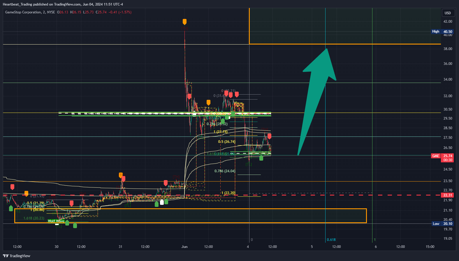 BATS:GME Chart Image by Heartbeat_Trading