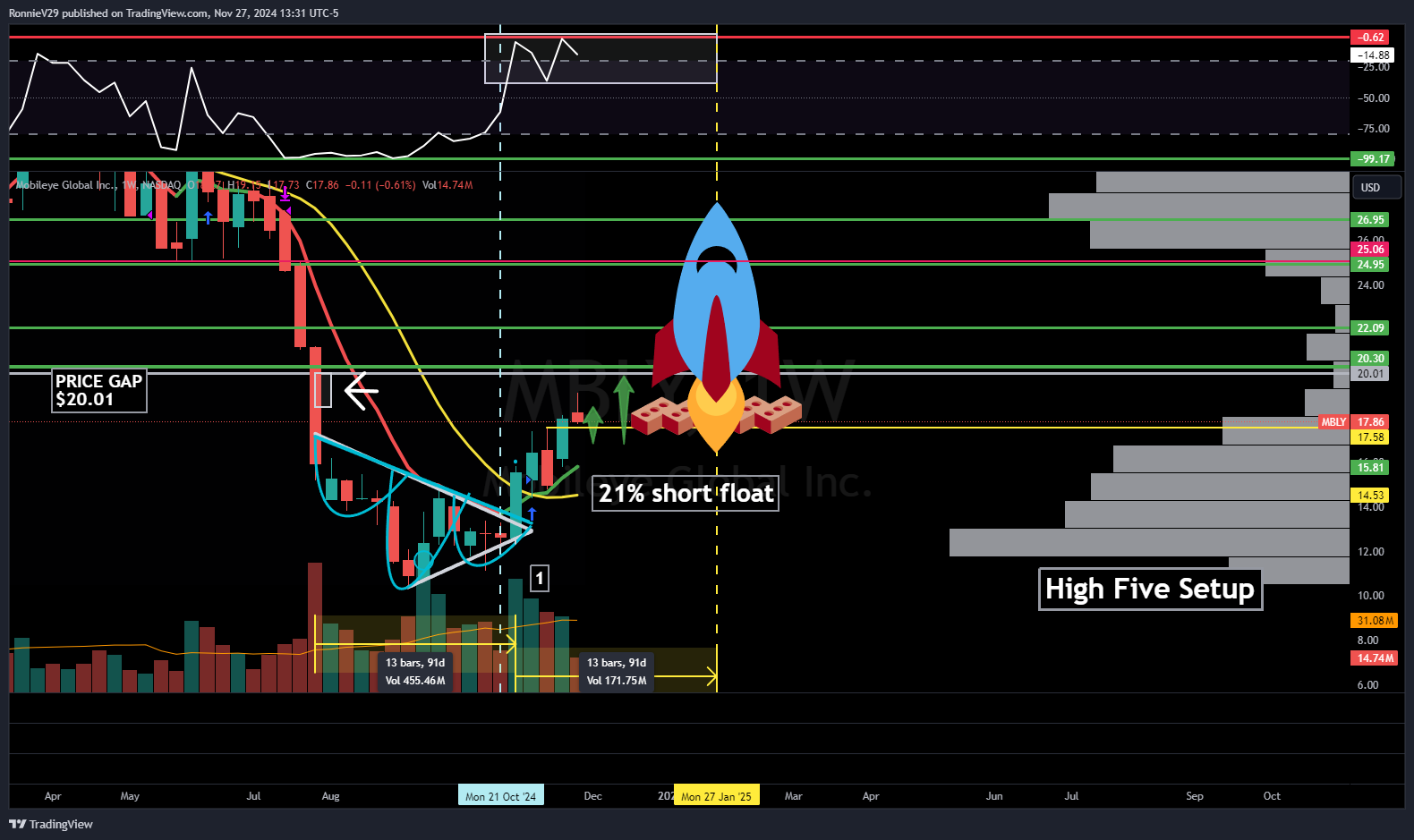 NASDAQ:MBLY Chart Image by RonnieV29