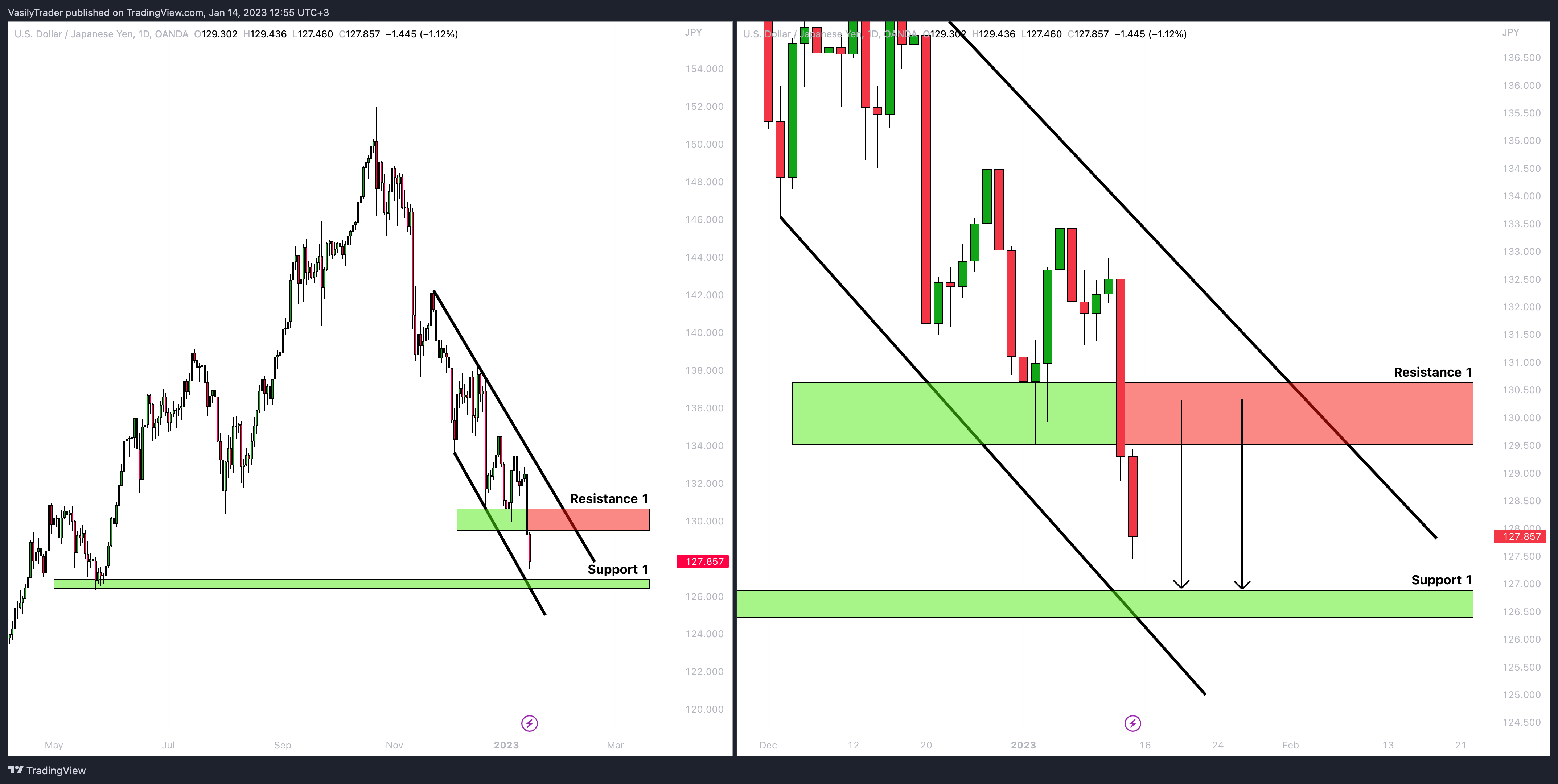 OANDA:USDJPY Chartbild von VasilyTrader