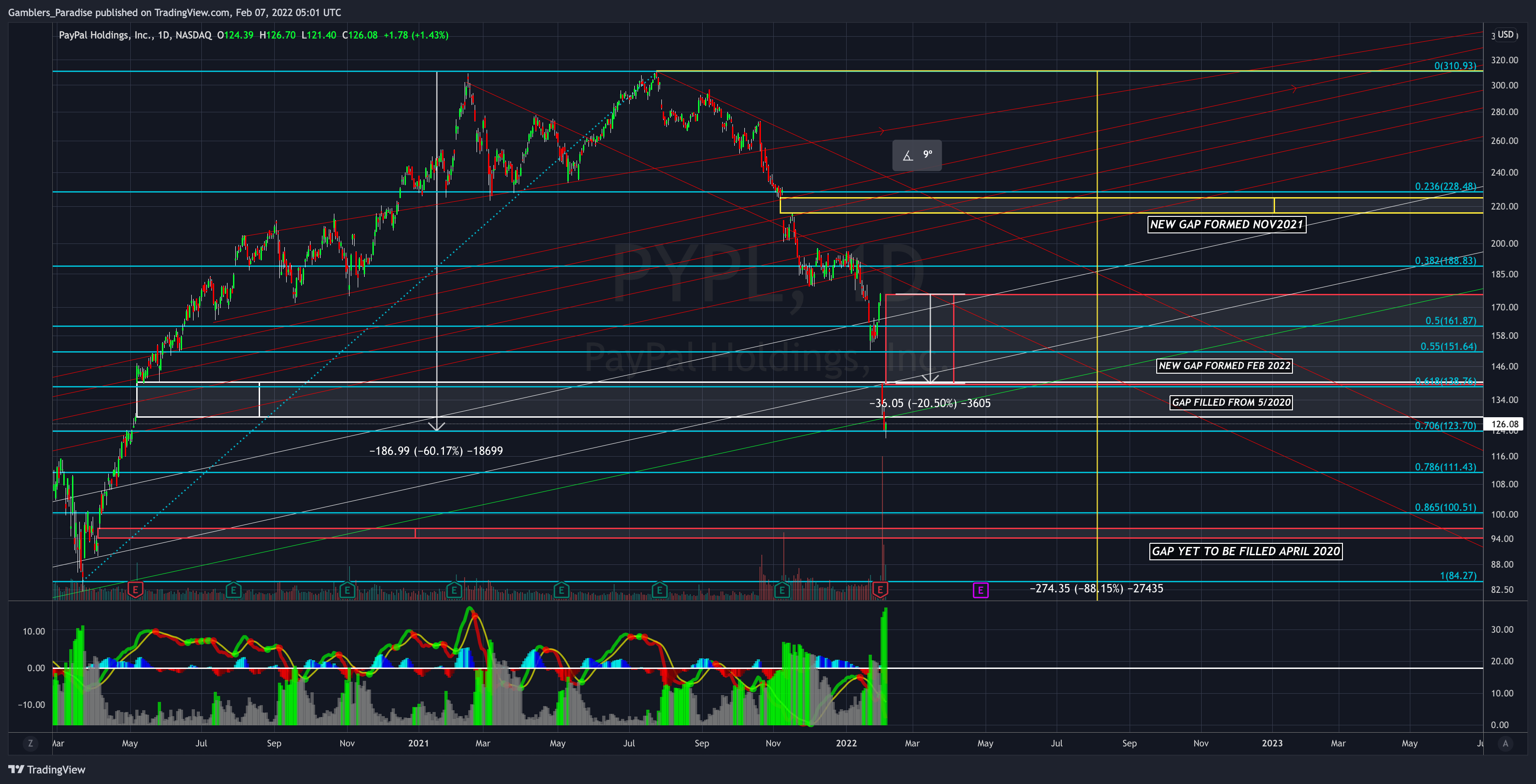 NASDAQ:PYPL صورة الرسم البياني by Gamblers_Paradise
