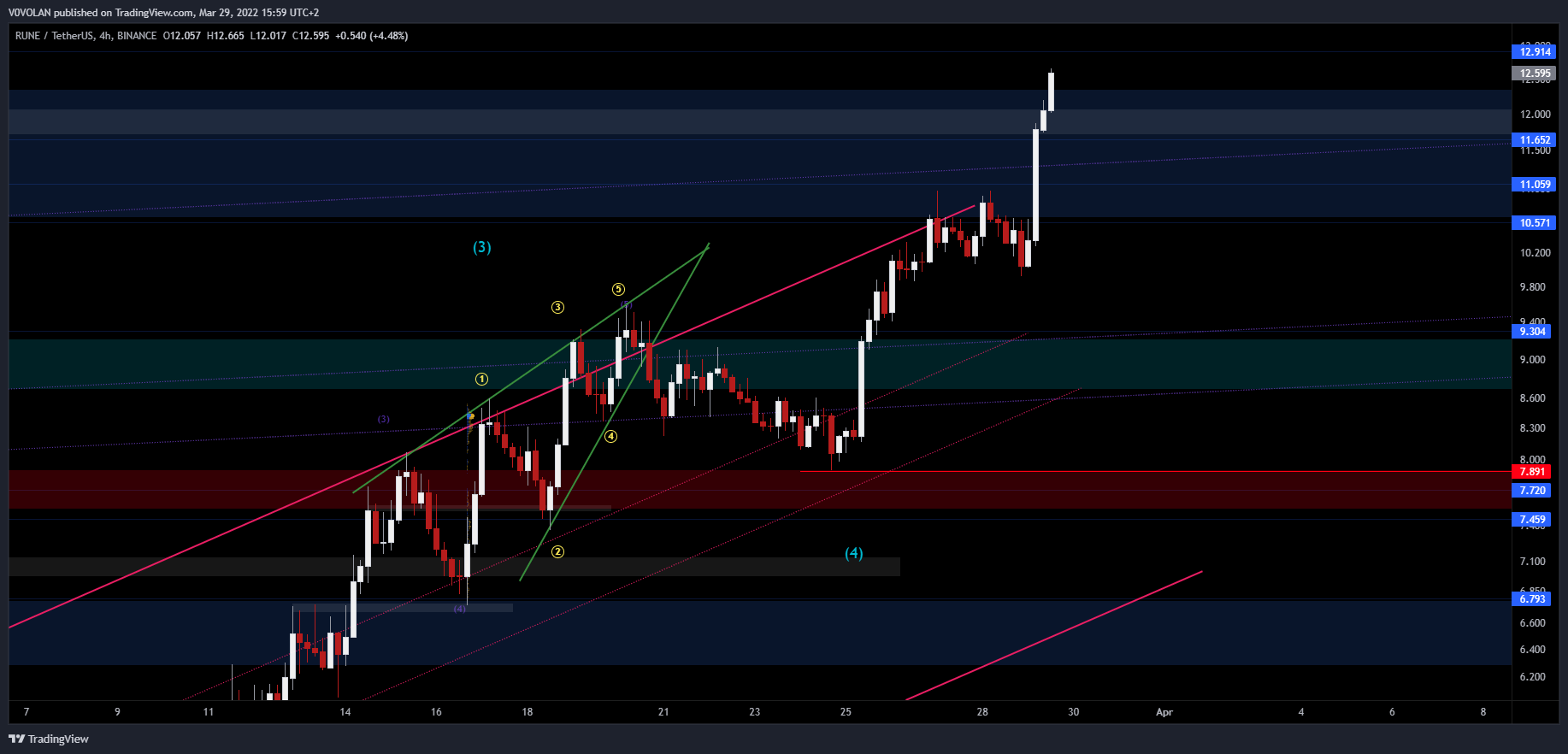BINANCE:RUNEUSDT Chart Image by V0VOLAN