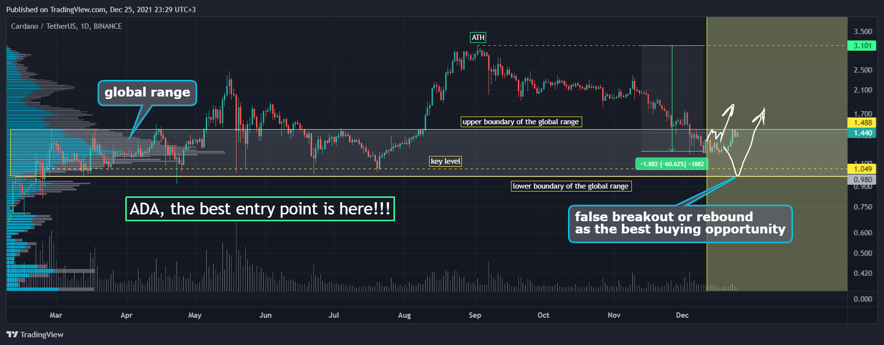 BINANCE:ADAUSDT Chart Image by AlexWhale