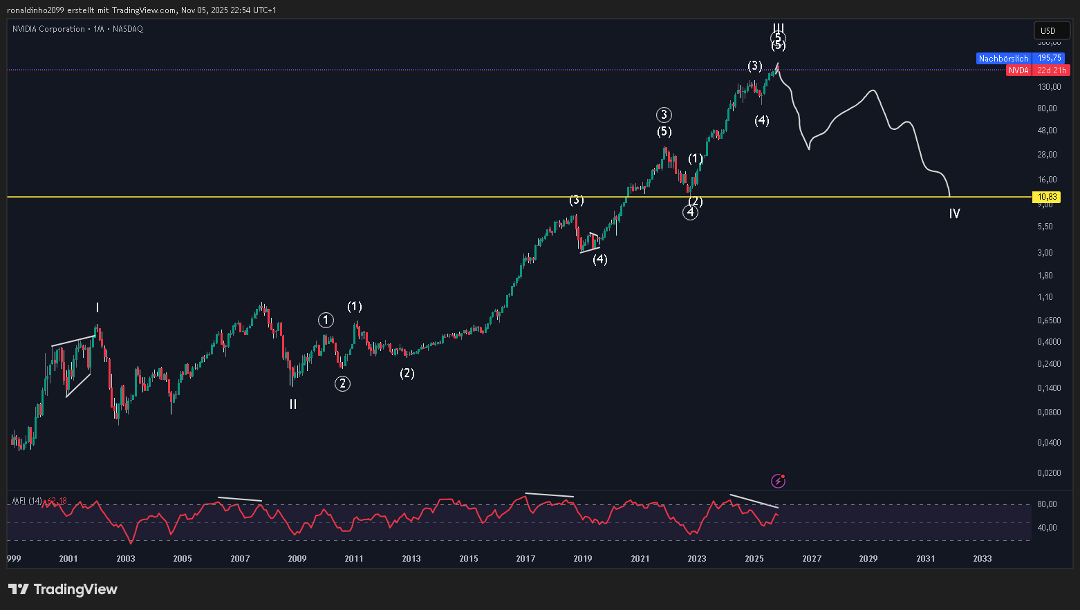 BATS:NVDA Chart Image by ronaldinho2099