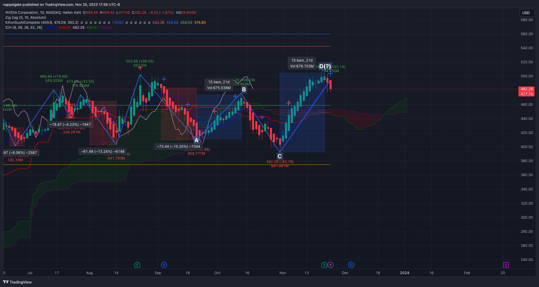 Imej Carta BATS:NVDA oleh nappelgate