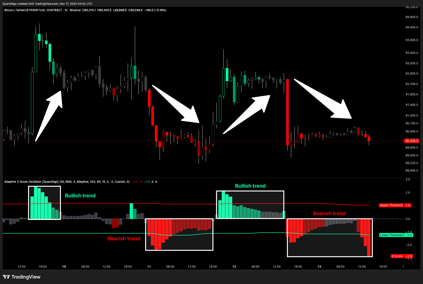 BINANCE:BTCUSDT.P Chart Image by QuantAlgo