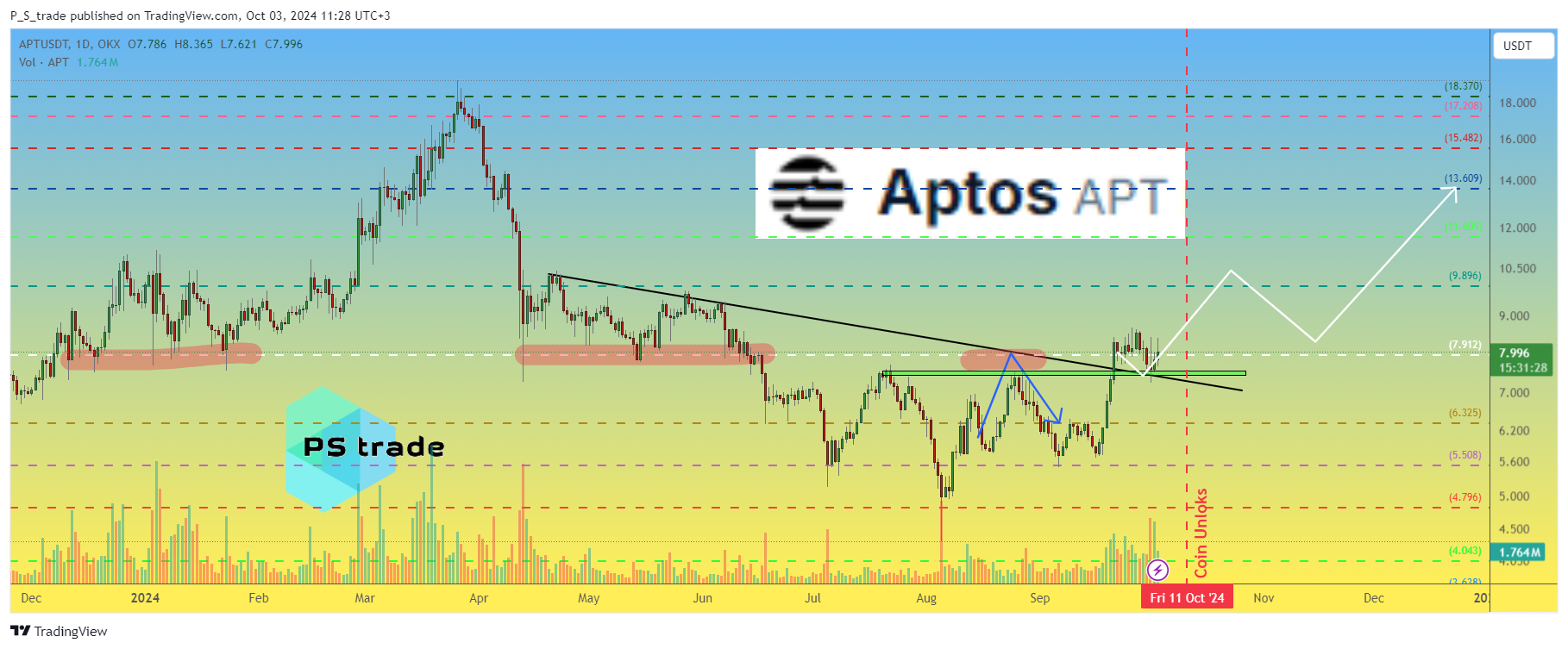 OKX:APTUSDT Immagine del grafico by P_S_trade