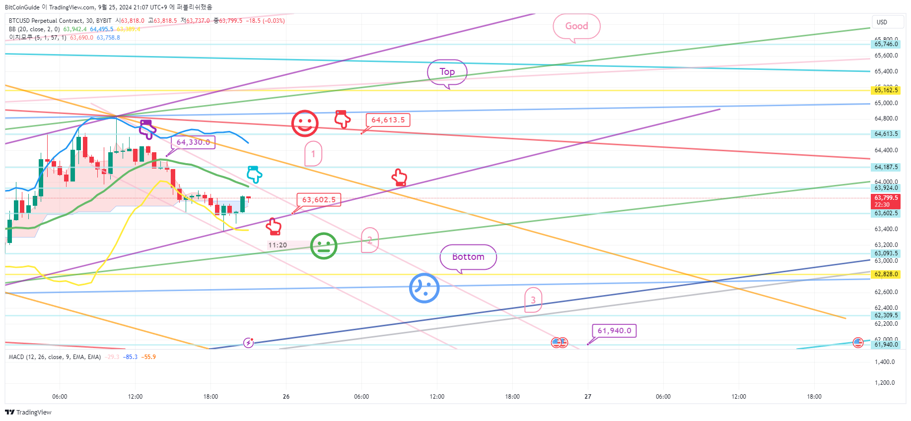 BYBIT:BTCUSD.P Chart Image by BitCoinGuide