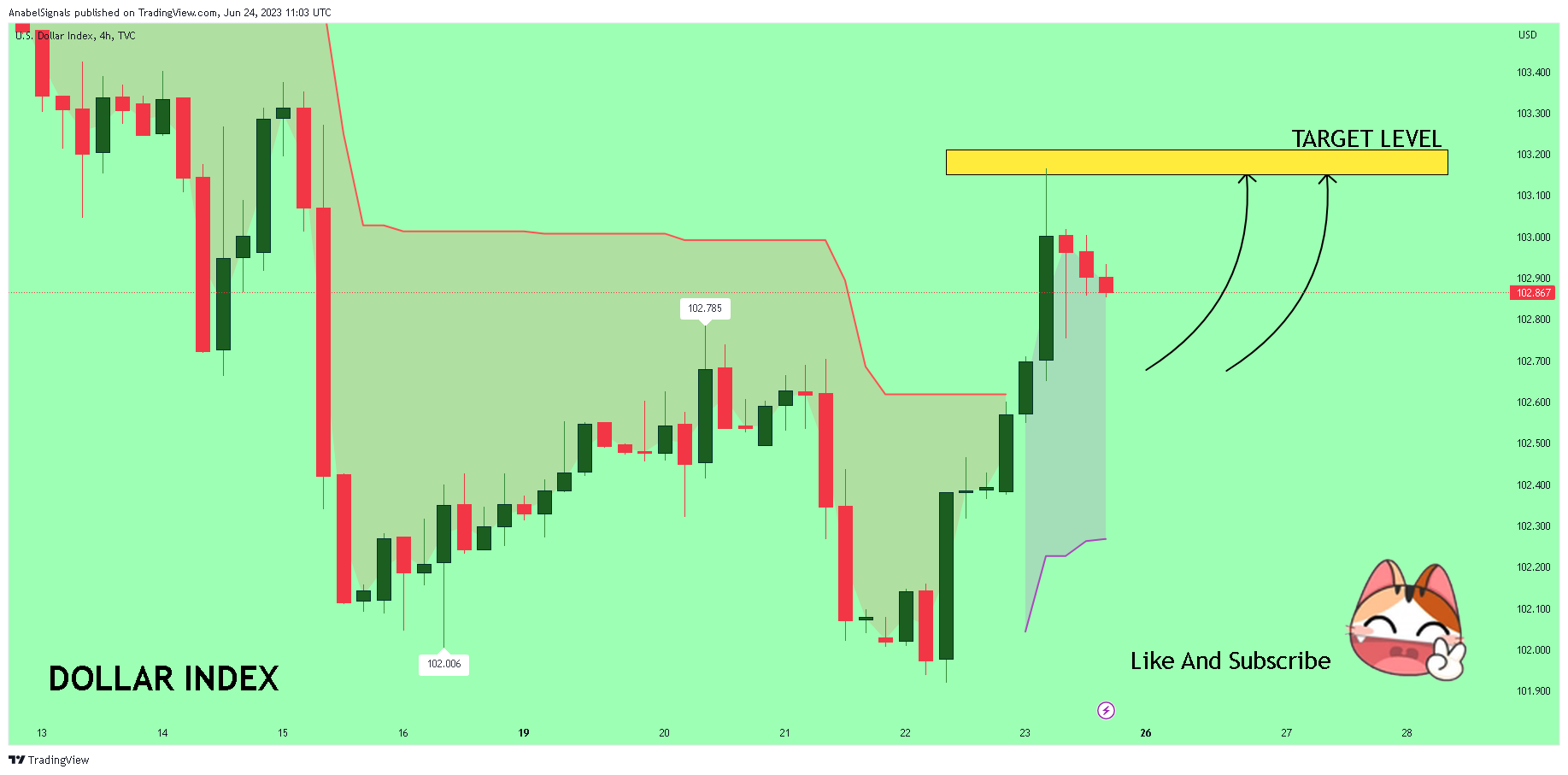 TVC:DXY Chart Image by AnabelSignals