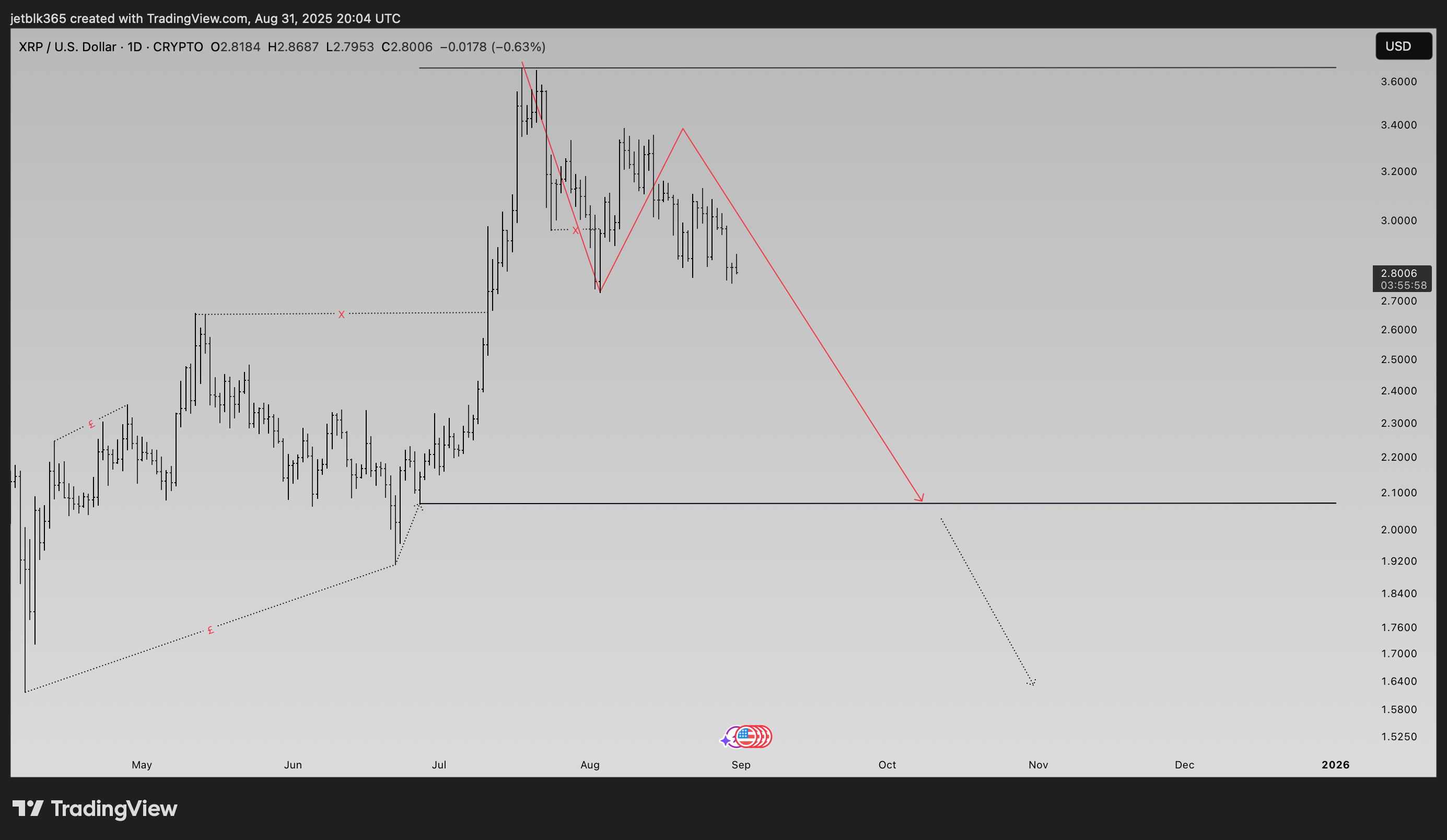 CRYPTO:XRPUSD Chart Image by StaticSaint9